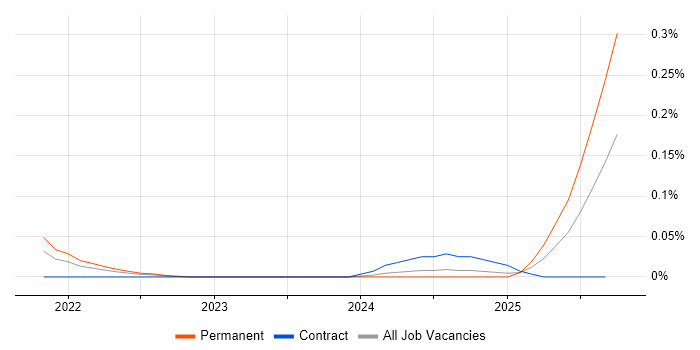 Head of Data Science job vacancy trend in the West Midlands Head of Data Science job vacancy trend in the West Midlands