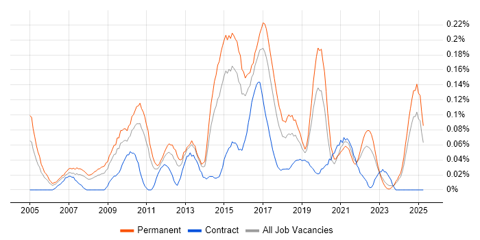 Job vacancy trend for Head of Delivery in the West Midlands Job vacancy trend for Head of Delivery in the West Midlands
