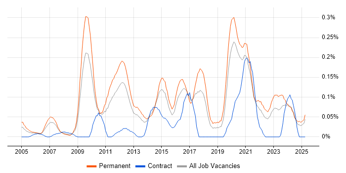 Job vacancy trend for Head of Development in the West Midlands Job vacancy trend for Head of Development in the West Midlands