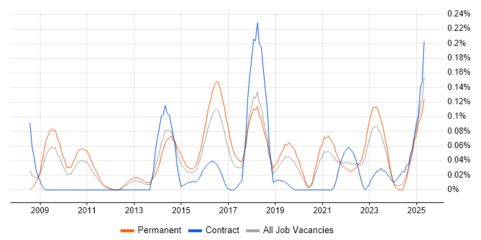 Job vacancy trend for Head of Digital in the West Midlands Job vacancy trend for Head of Digital in the West Midlands