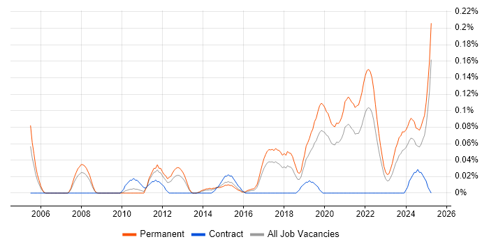 Job vacancy trend for Head of Engineering in the West Midlands Job vacancy trend for Head of Engineering in the West Midlands