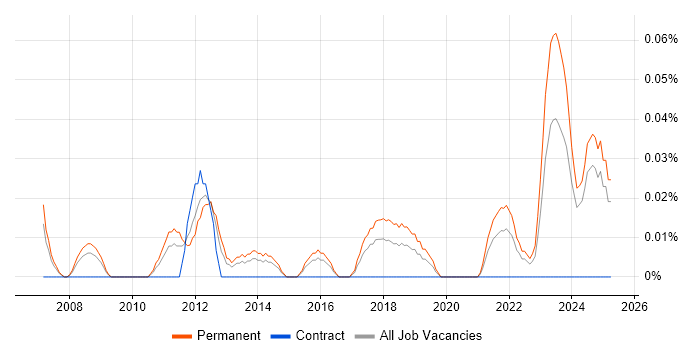 Job vacancy trend for Head of Enterprise Architecture in the West Midlands Job vacancy trend for Head of Enterprise Architecture in the West Midlands