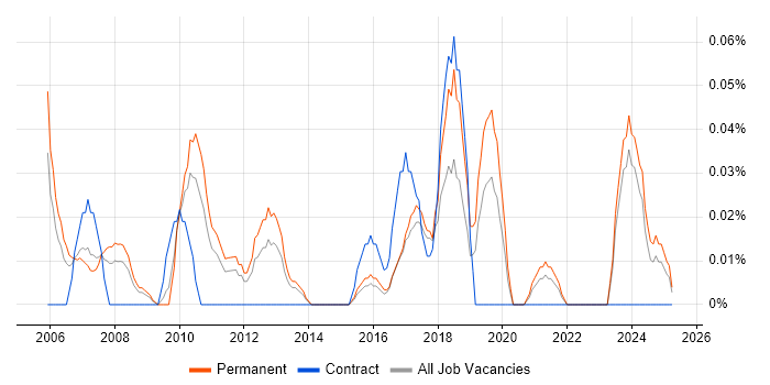 Job vacancy trend for Head of ICT in the West Midlands Job vacancy trend for Head of ICT in the West Midlands