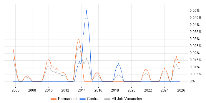 Head of Implementation job vacancy trend in the West Midlands