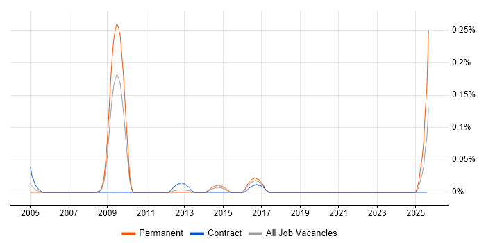 Job vacancy trend for Head of Information Management in the West Midlands