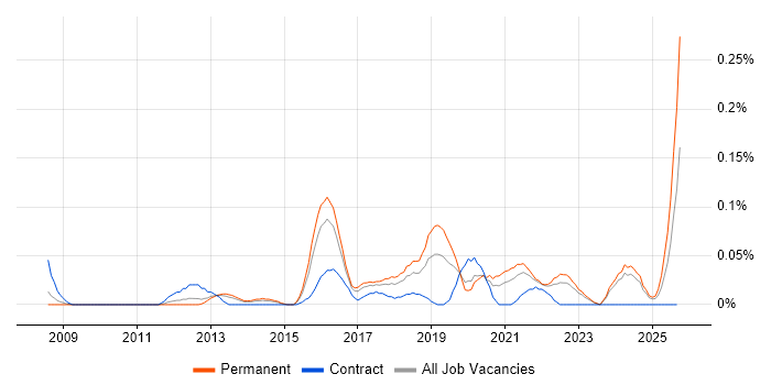 Head of Information Security job vacancy trend in the West Midlands Head of Information Security job vacancy trend in the West Midlands