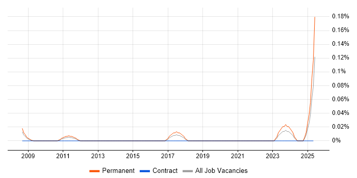 Job vacancy trend for Head of Infrastructure Architecture in the West Midlands Job vacancy trend for Head of Infrastructure Architecture in the West Midlands