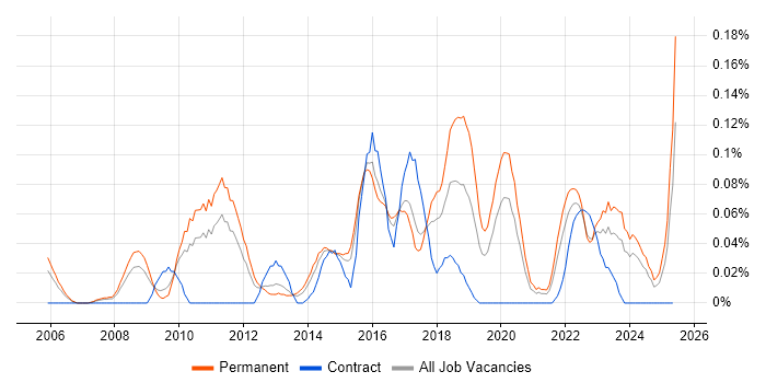 Job vacancy trend for Head of Infrastructure in the West Midlands Job vacancy trend for Head of Infrastructure in the West Midlands
