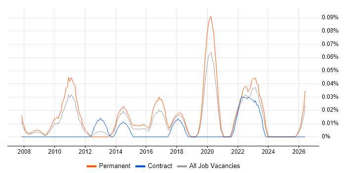 Head of IT Infrastructure job vacancy trend in the West Midlands