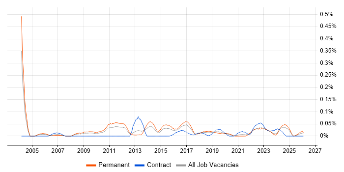 Head of IT Services job vacancy trend in the West Midlands