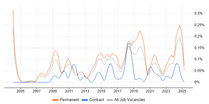 Job vacancy trend for Head of Operations in the West Midlands Job vacancy trend for Head of Operations in the West Midlands