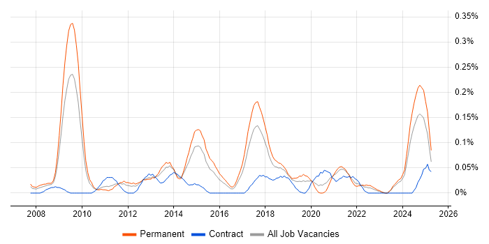 Job vacancy trend for Head of PMO in the West Midlands Job vacancy trend for Head of PMO in the West Midlands