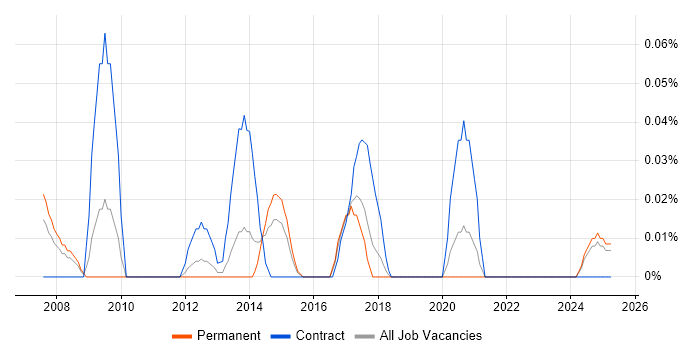 Job vacancy trend for Head of Procurement in the West Midlands