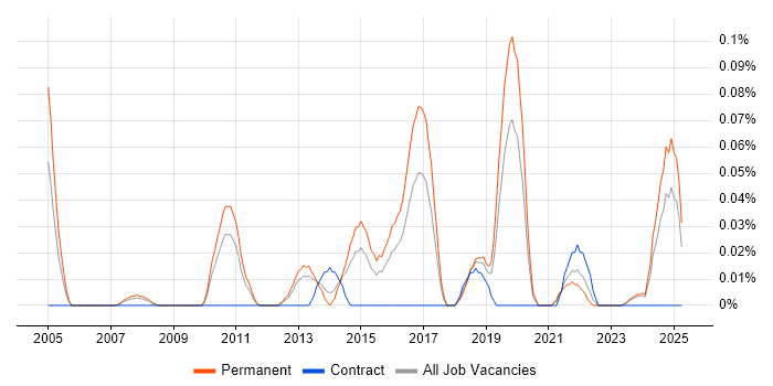 Job vacancy trend for Head of Project Delivery in the West Midlands Job vacancy trend for Head of Project Delivery in the West Midlands