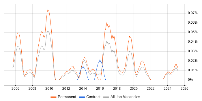 Job vacancy trend for Head of Project Management in the West Midlands Job vacancy trend for Head of Project Management in the West Midlands