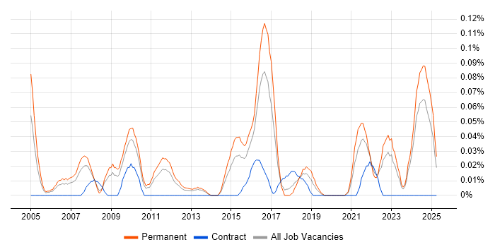 Job vacancy trend for Head of Projects in the West Midlands Job vacancy trend for Head of Projects in the West Midlands