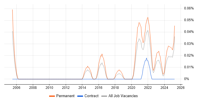 Job vacancy trend for Head of QA in the West Midlands Job vacancy trend for Head of QA in the West Midlands