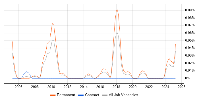 Job vacancy trend for Head of Sales in the West Midlands Job vacancy trend for Head of Sales in the West Midlands