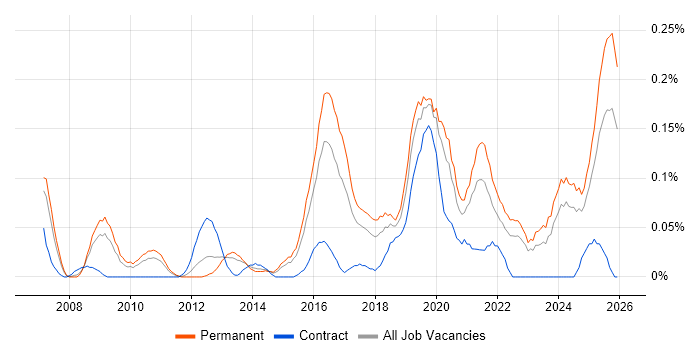Head of Security job vacancy trend in the West Midlands