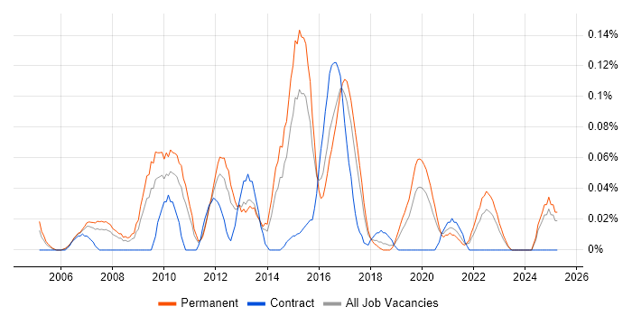 Job vacancy trend for Head of Service Delivery in the West Midlands Job vacancy trend for Head of Service Delivery in the West Midlands
