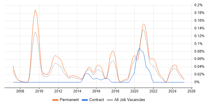 Job vacancy trend for Head of Software Development in the West Midlands Job vacancy trend for Head of Software Development in the West Midlands