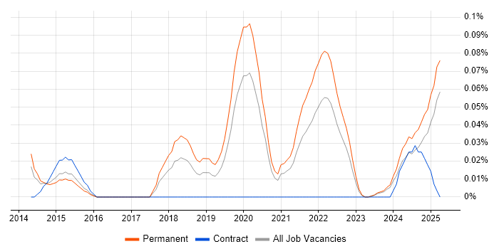 Job vacancy trend for Head of Software Engineering in the West Midlands Job vacancy trend for Head of Software Engineering in the West Midlands
