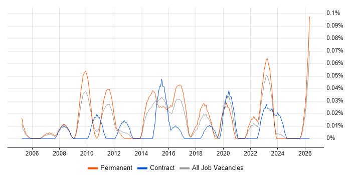 Head of Strategy job vacancy trend in the West Midlands