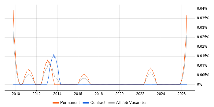 Head of Supply Chain job vacancy trend in the West Midlands