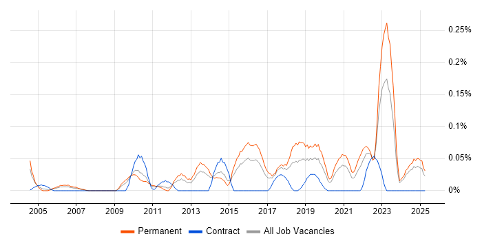 Job vacancy trend for Head of Technology in the West Midlands Job vacancy trend for Head of Technology in the West Midlands