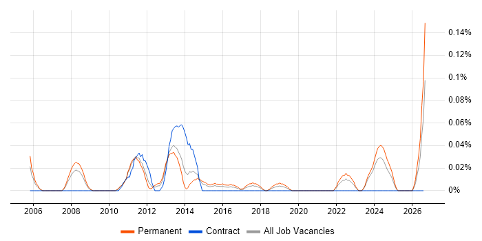 Head of Test job vacancy trend in the West Midlands
