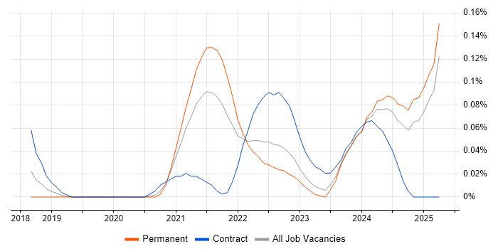 Job vacancy trend for Headless CMS in the West Midlands Job vacancy trend for Headless CMS in the West Midlands