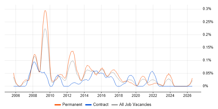 Health Informatics job vacancy trend in the West Midlands