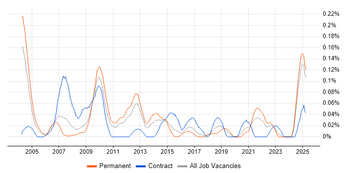 Job vacancy trend for Healthcare Manager in the West Midlands Job vacancy trend for Healthcare Manager in the West Midlands