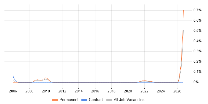 Healthcare Trainer job vacancy trend in the West Midlands