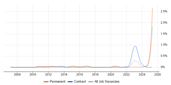 Job vacancy trend for Hedge funds in the West Midlands Job vacancy trend for Hedge funds in the West Midlands