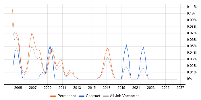 Help Desk Adviser job vacancy trend in the West Midlands