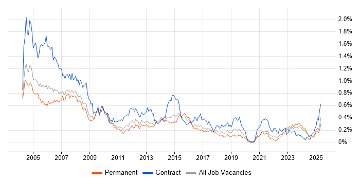 Job vacancy trend for Help Desk Analyst in the West Midlands Job vacancy trend for Help Desk Analyst in the West Midlands