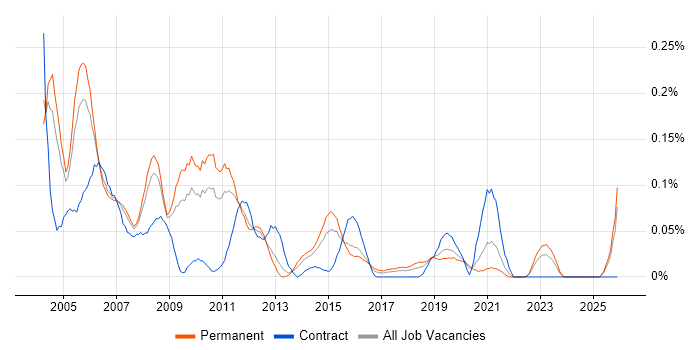 Help Desk Manager job vacancy trend in the West Midlands