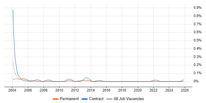 Help Desk Operator job vacancy trend in the West Midlands