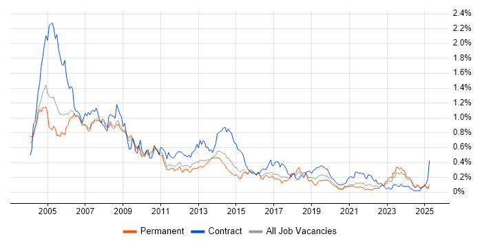 Job vacancy trend for Help Desk Support in the West Midlands