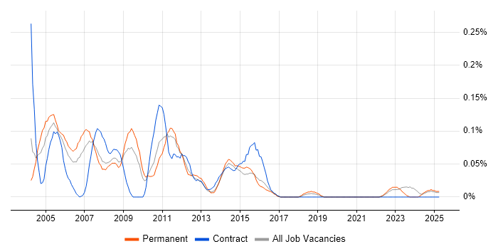 Job vacancy trend for Help Desk Team Lead in the West Midlands Job vacancy trend for Help Desk Team Lead in the West Midlands