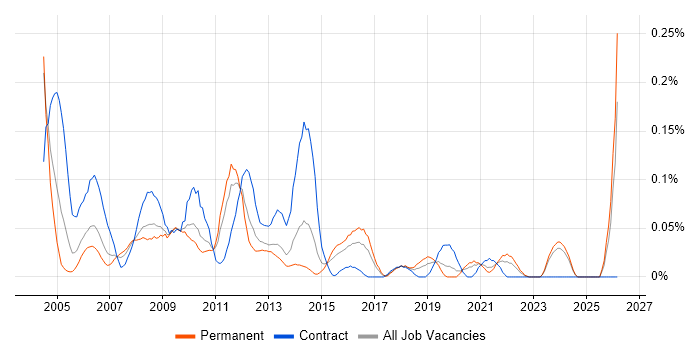 Help Desk Technician job vacancy trend in the West Midlands