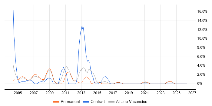 1st Line Support job vacancy trend in Herefordshire