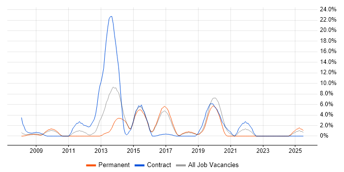 Job vacancy trend for 3rd Line Engineer in Herefordshire Job vacancy trend for 3rd Line Engineer in Herefordshire