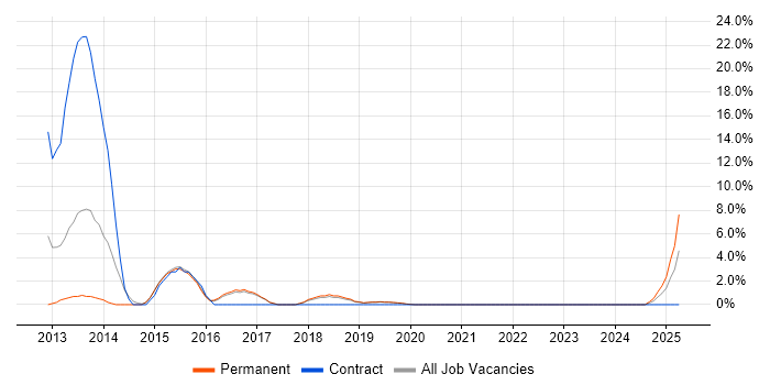 Job vacancy trend for 3rd Line Infrastructure Engineer in Herefordshire Job vacancy trend for 3rd Line Infrastructure Engineer in Herefordshire