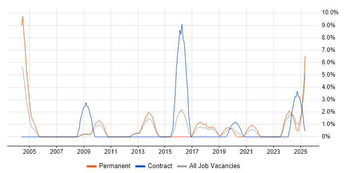 Job vacancy trend for A+ Certification in Herefordshire Job vacancy trend for A+ Certification in Herefordshire