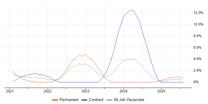 Job vacancy trend for Actionable Insight in Herefordshire