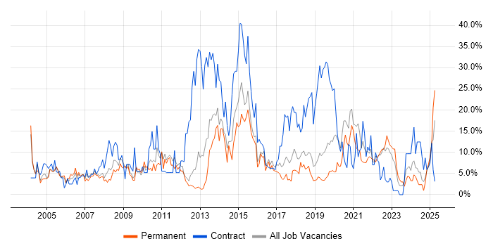 Job vacancy trend for Active Directory in Herefordshire Job vacancy trend for Active Directory in Herefordshire