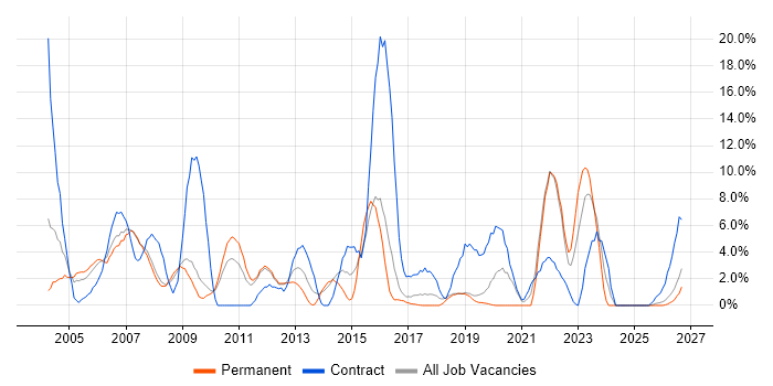 Administrator job vacancy trend in Herefordshire