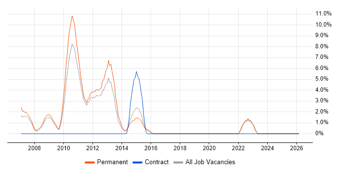 Adobe job vacancy trend in Herefordshire